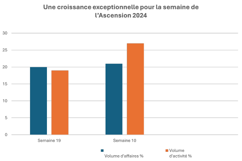 découvrez les prévisions économiques estivales pour l'année 2024 et anticipez les tendances économiques et financières à venir.